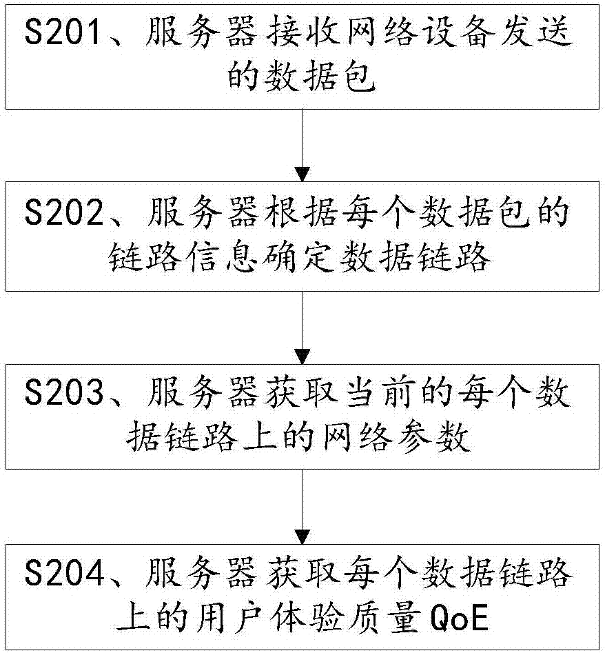 Method for obtaining quality of user experience, and server