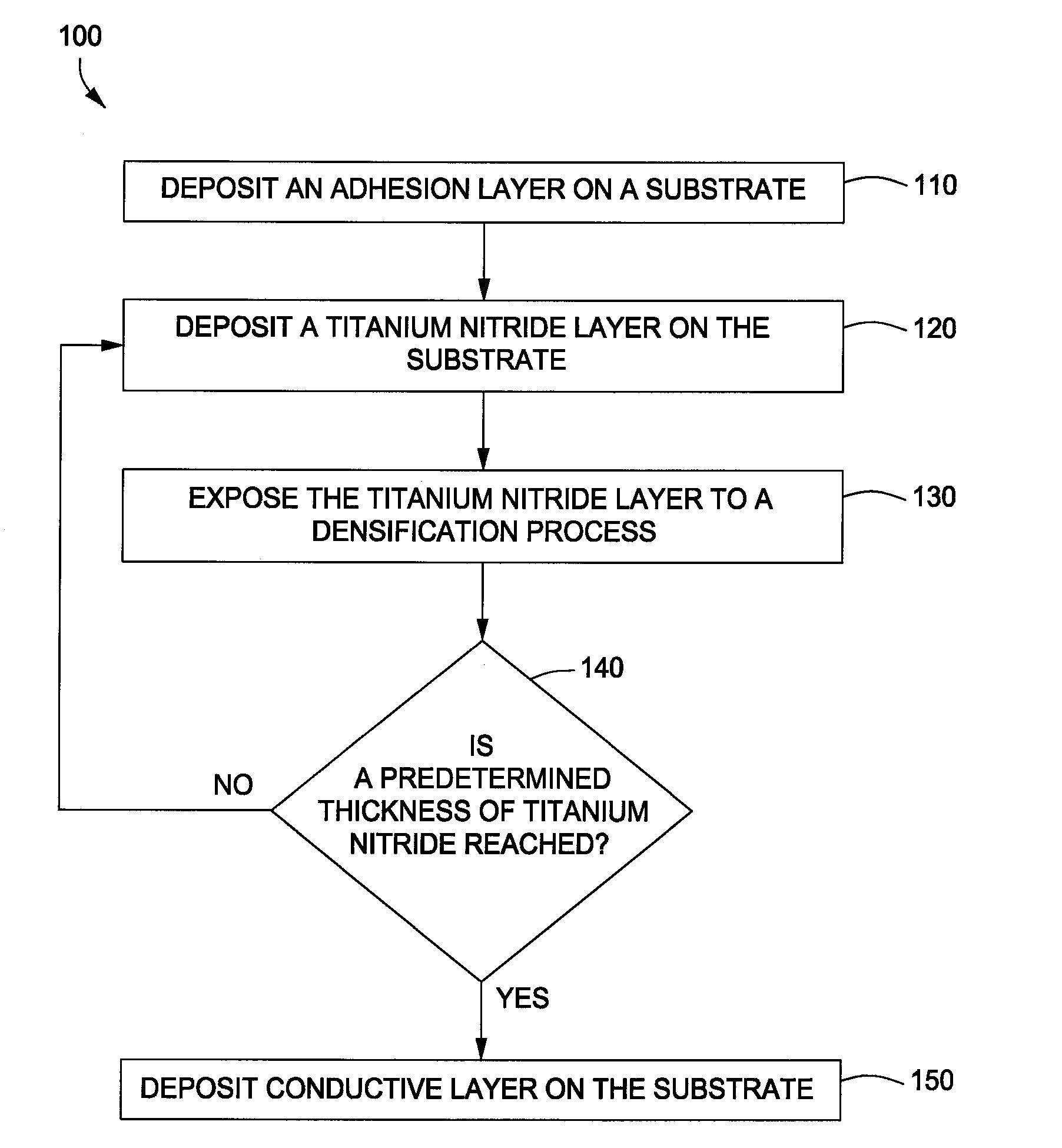 Deposition and densification process for titanium nitride barrier layers