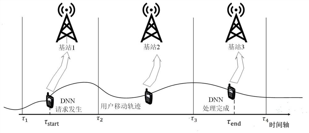 Mobile user deep neural network calculation unloading time delay minimization method