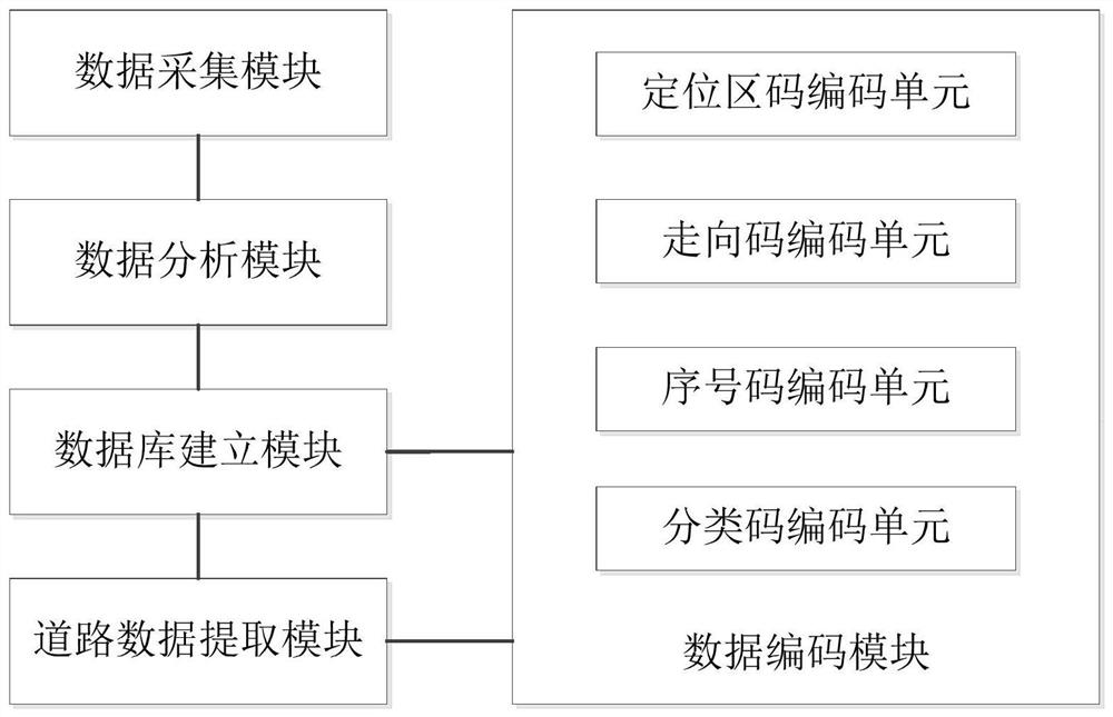 A basic address coding method, system and electronic equipment for personnel information