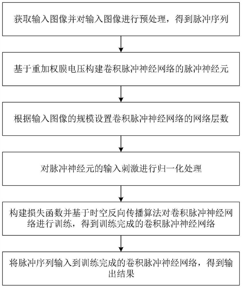 Training method of convolutional pulse neural network based on reweighted membrane voltage