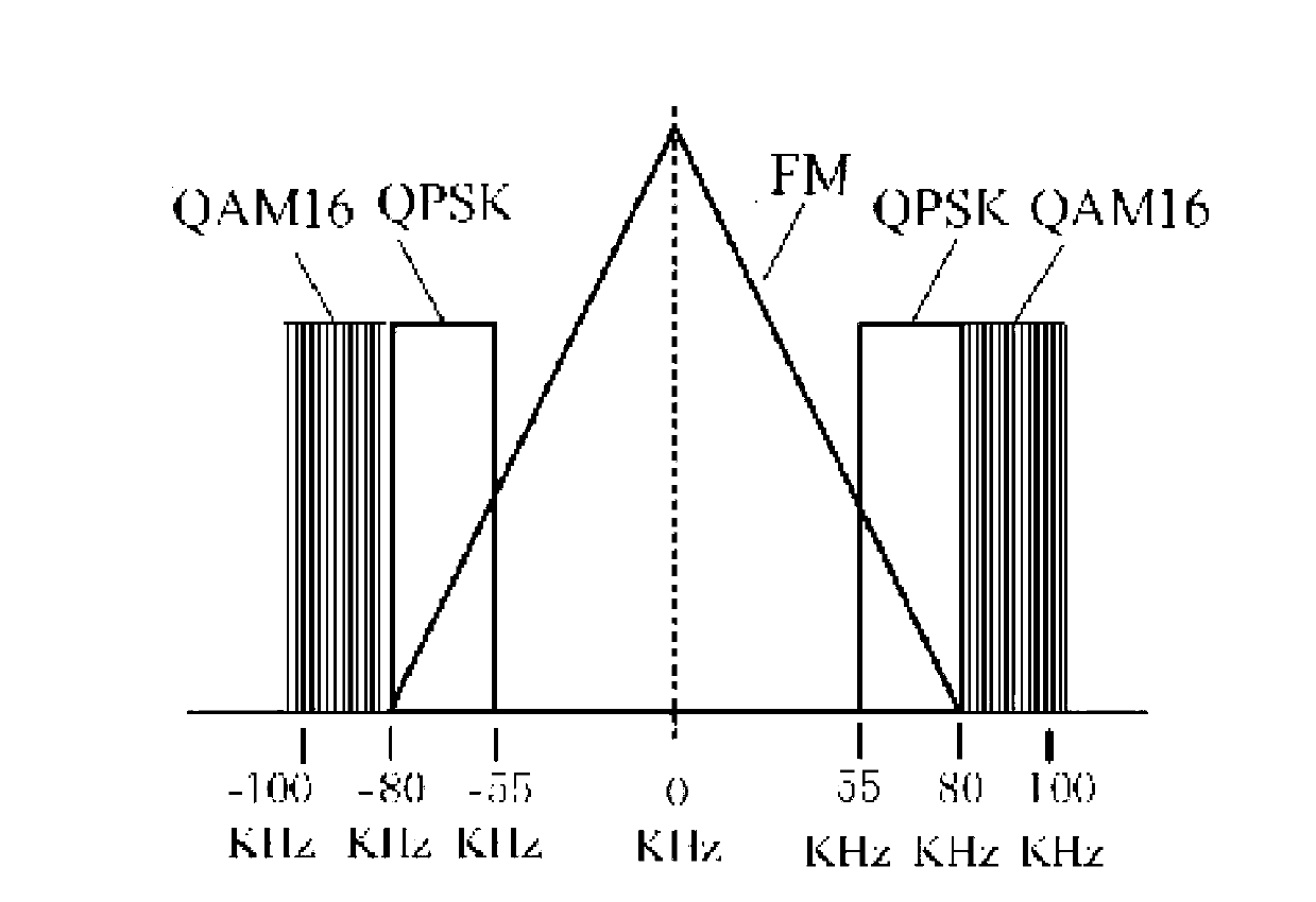 Self-adaptive in-band modulation method of digital and analog mixed signals of frequency-modulation broadcast frequency range
