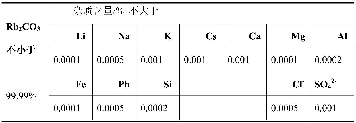Method for separating and extracting battery-grade lithium carbonate and rubidium and cesium salts from lepidolite