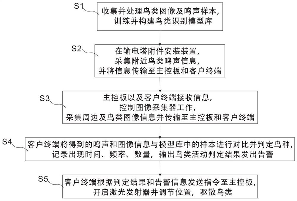 Embedded bird recognition system