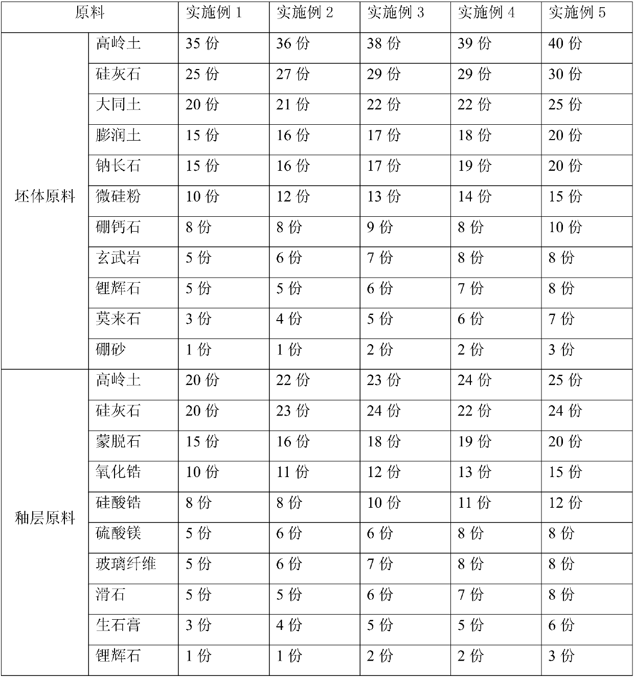 One-time low-temperature fast-firing light ceramic product and preparation process thereof