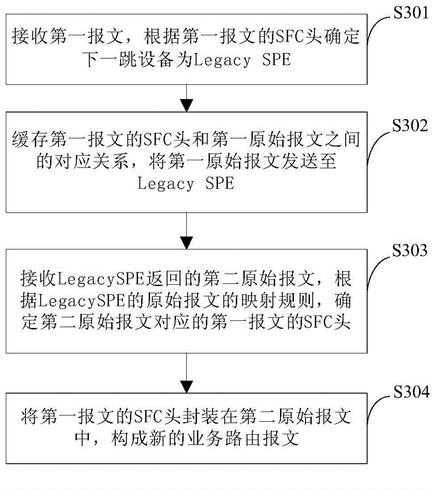 Packaging method of business routing message, business forwarding entity and control plane