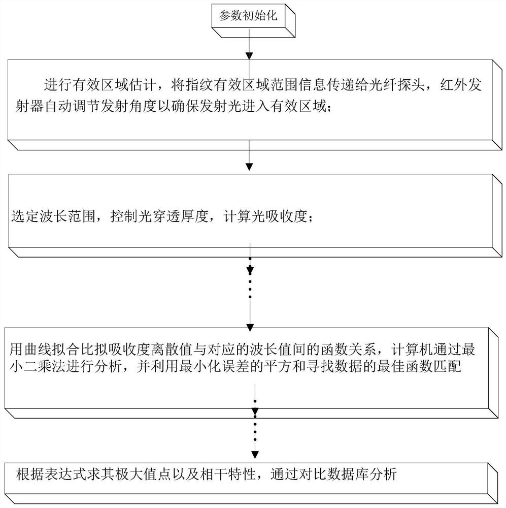 A method for monitoring fingerprint identification technology using near-infrared absorption