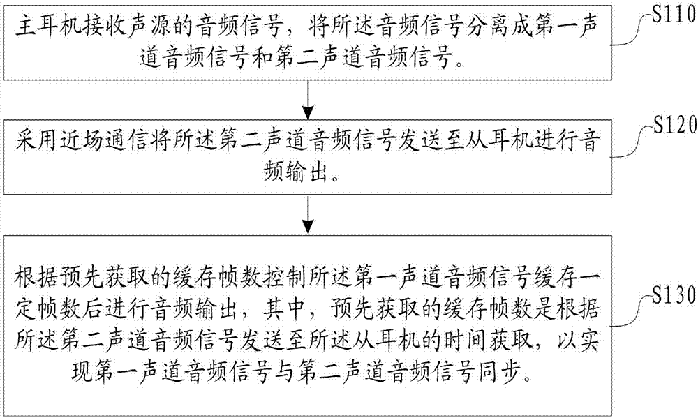 Audio output method and device of Bluetooth earphone, and Bluetooth earphone