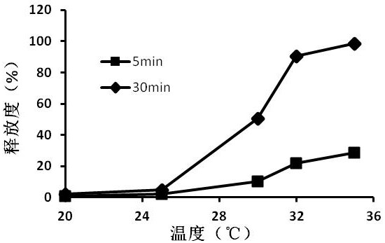 A preparation method of thermosensitive liposome with whitening effect
