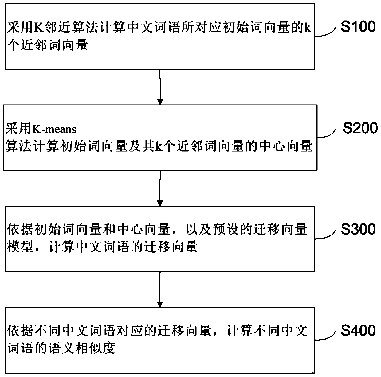 Method and device for measuring semantic similarity of Chinese words