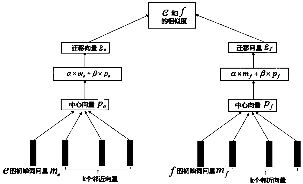 Method and device for measuring semantic similarity of Chinese words