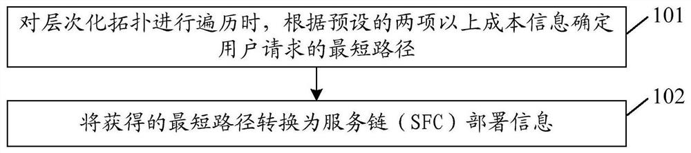 Service chain deployment processing method and device, computer storage medium and terminal