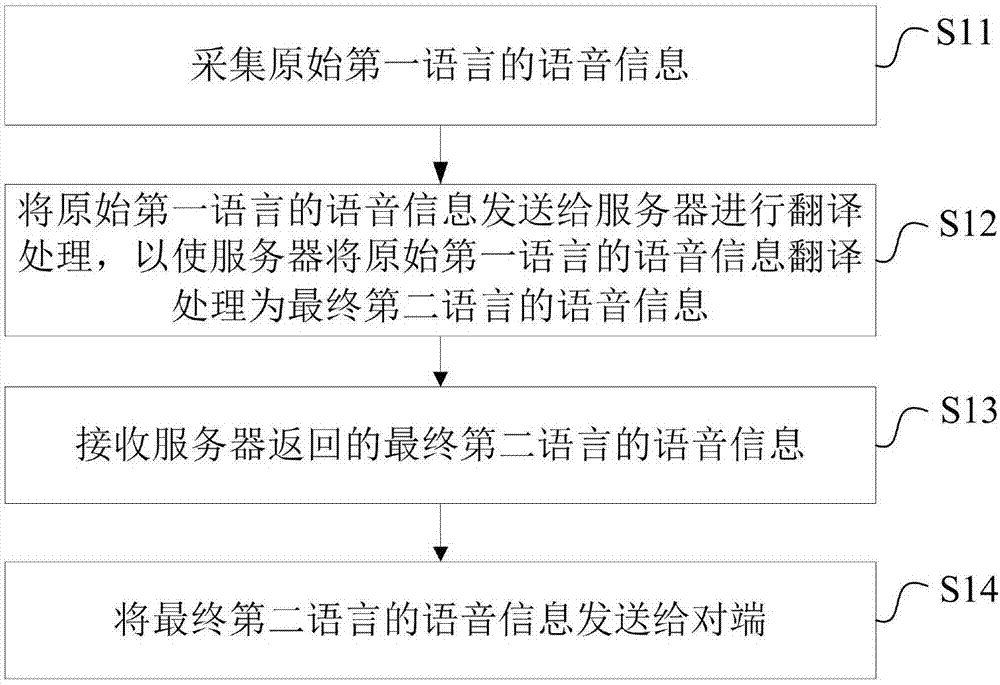 Voice call method and device