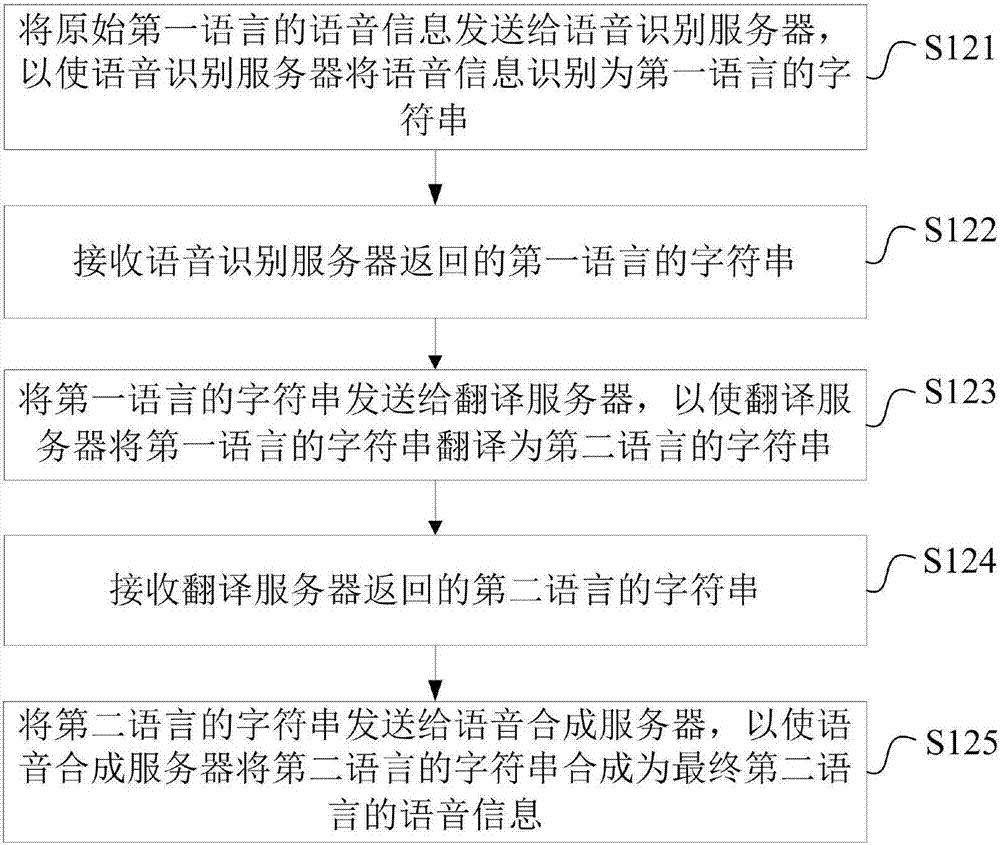 Voice call method and device