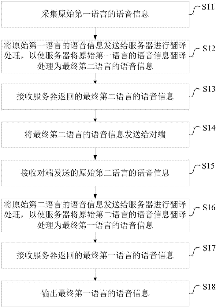 Voice call method and device