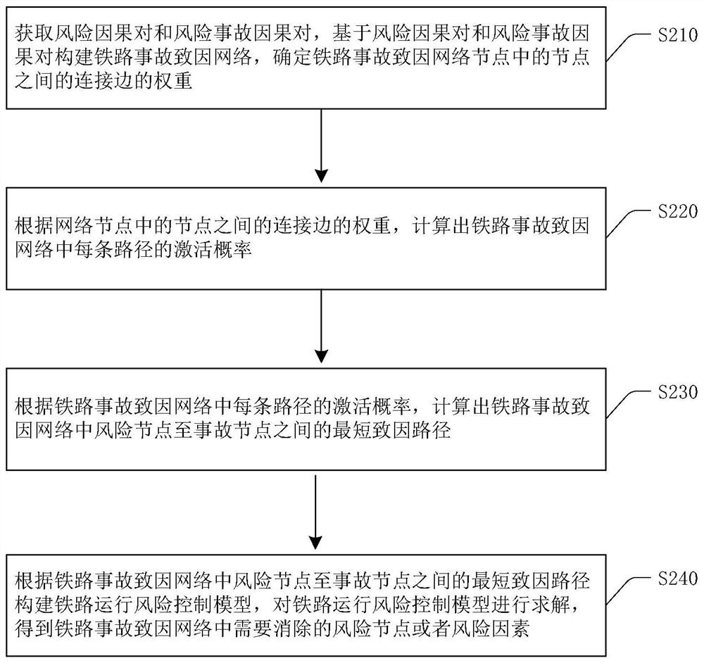 Railway operation risk control method based on accident cause network