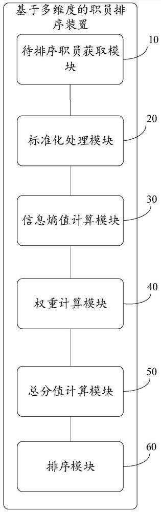 Staff sorting method and device based on multiple dimensions, equipment and storage medium