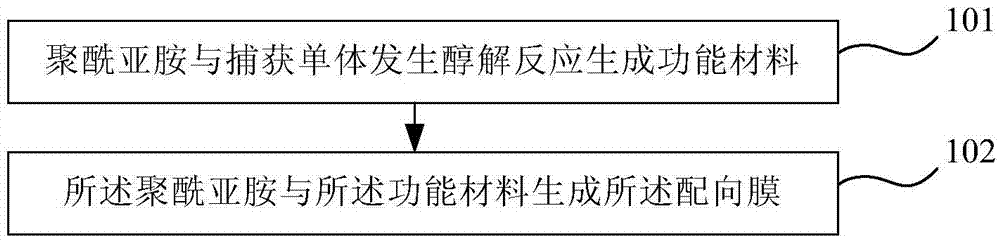 Alignment film and preparation method thereof, display panel and display device