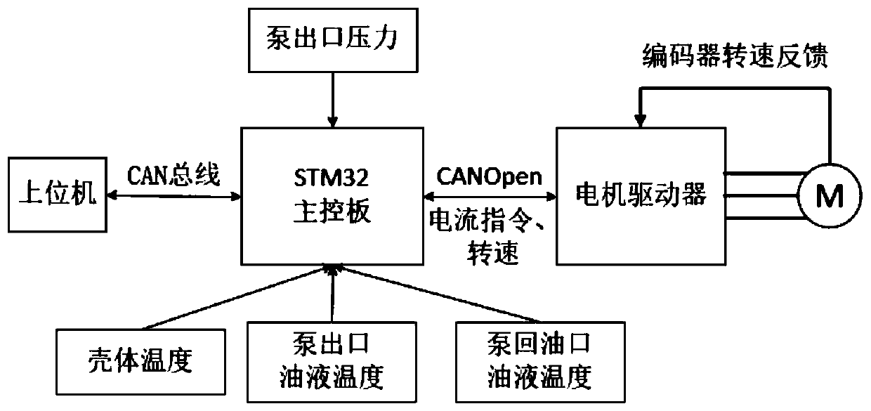 Intelligent pump and active-disturbance-rejection control method thereof