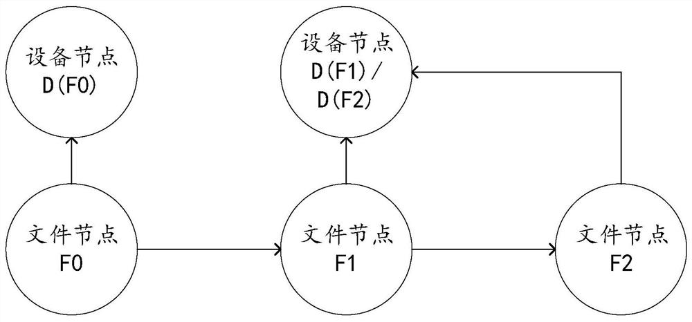 A method and device for constructing a file derivative graph