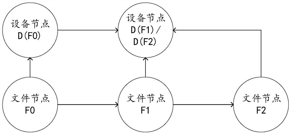 A method and device for constructing a file derivative graph