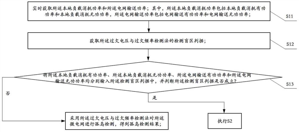 An islanding detection method, device and system based on hybrid power feedback disturbance