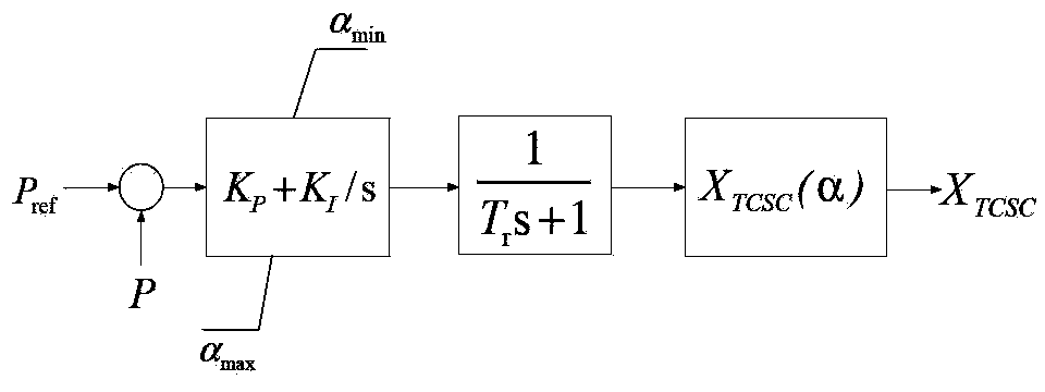 TCSC (thyristor controlled series compensator) and SVC (static var compensator) joint debugging control system and working method based on saddle node bifurcation theory