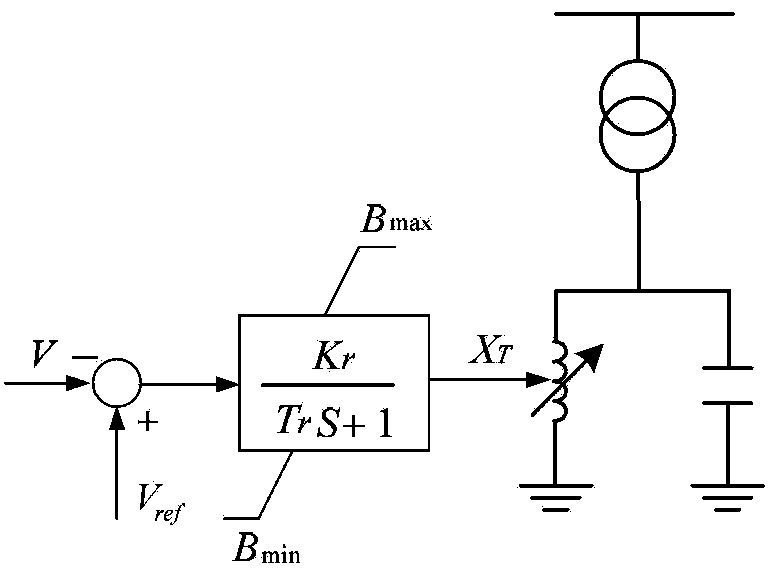 TCSC (thyristor controlled series compensator) and SVC (static var compensator) joint debugging control system and working method based on saddle node bifurcation theory