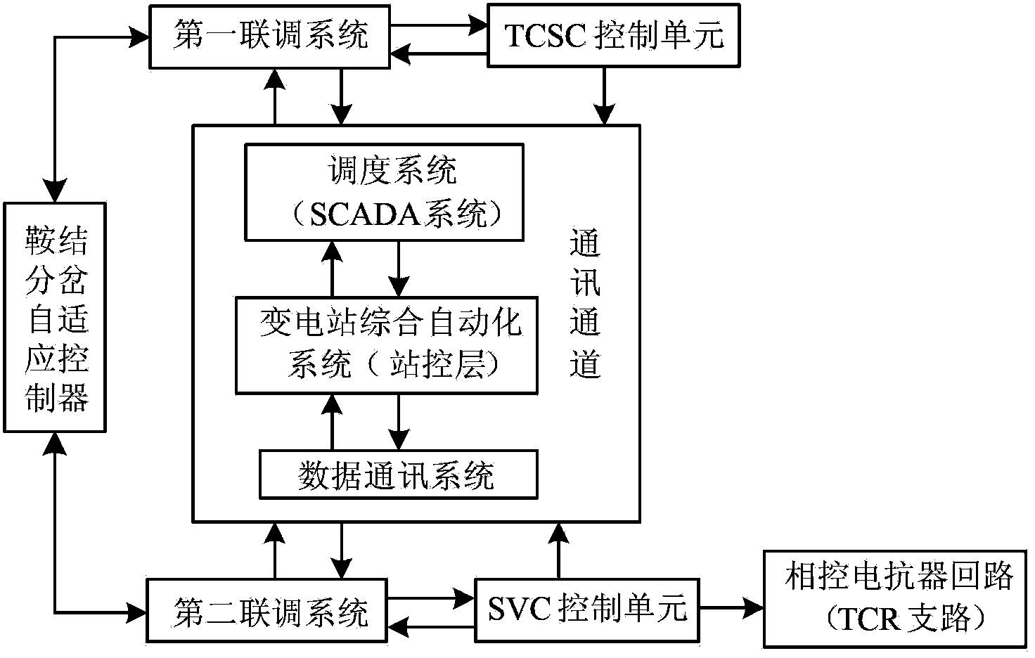 TCSC (thyristor controlled series compensator) and SVC (static var compensator) joint debugging control system and working method based on saddle node bifurcation theory