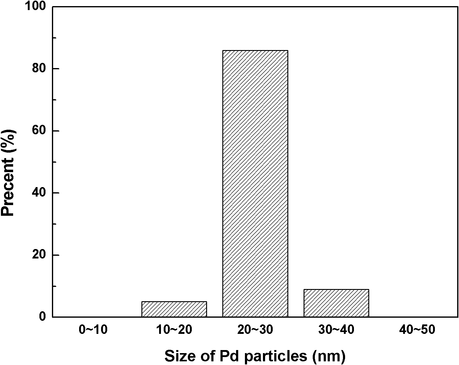 Method for synthesizing halogen aromatic amines by high-selectivity liquid phase hydrogenation under the condition of no solvent