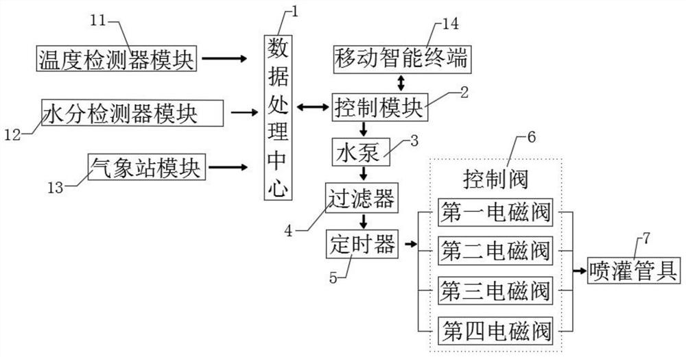 Intelligent equipment for agricultural irrigation and control system thereof
