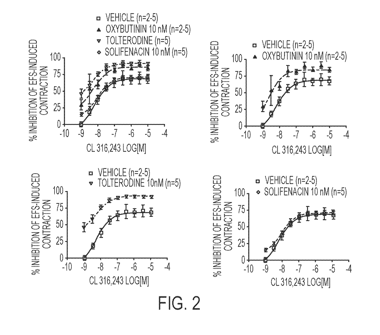 Pharmaceutical compositions and the treatment of overactive bladder