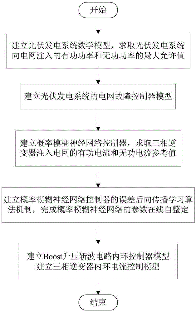 Photovoltaic power generation system reactive power control method based on probabilistic fuzzy neural network