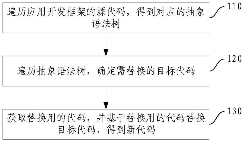 Application development framework updating method and device, electronic equipment and storage medium