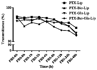 Preparation and application of breast cancer targeted liposome modified by biotin and glucose