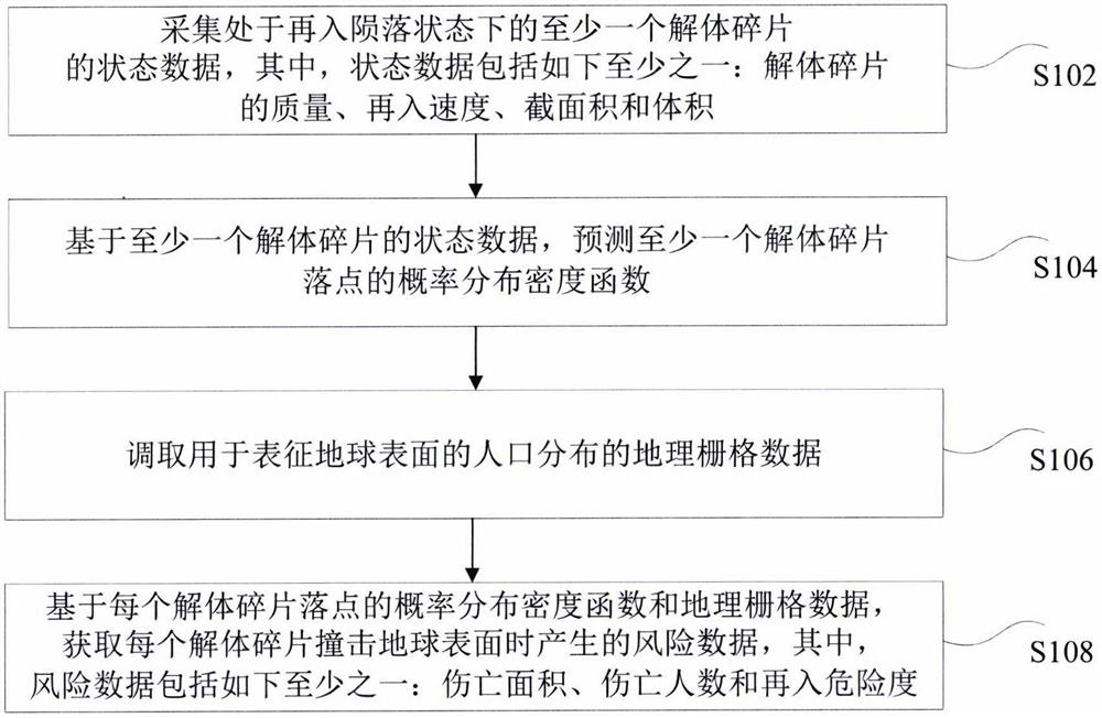 Method and device for processing reentry risk degree data of spacecraft disintegration fragments