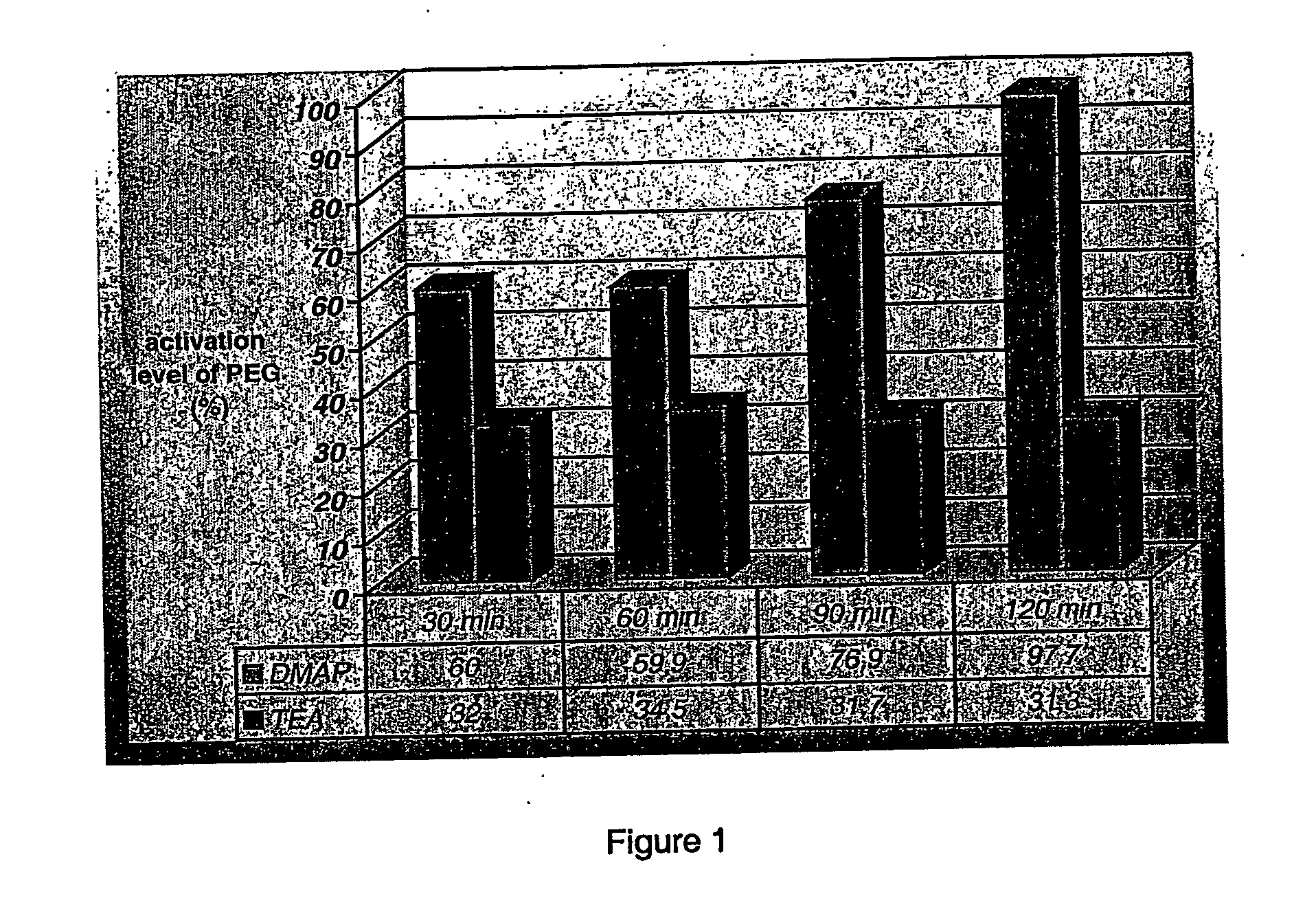Process for the preparation of activated polyethylene glycols