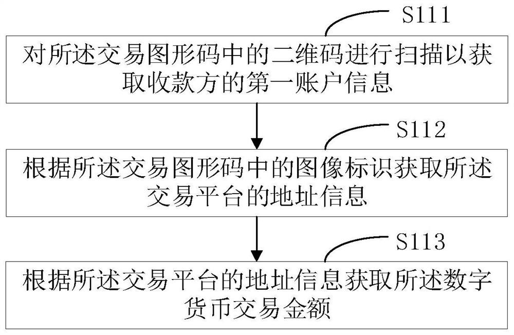 Digital currency payment method, electronic equipment and computer storage medium