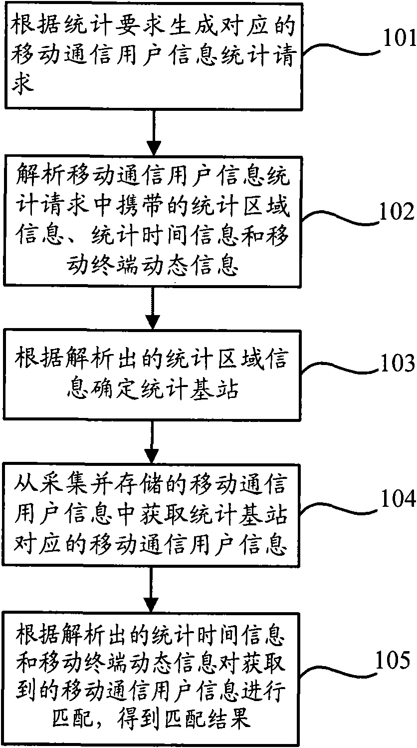 Method and device for mobile communication user information statistics