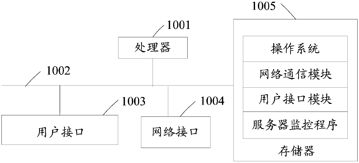 Method for monitoring running state of server, platform, system and readable storage medium