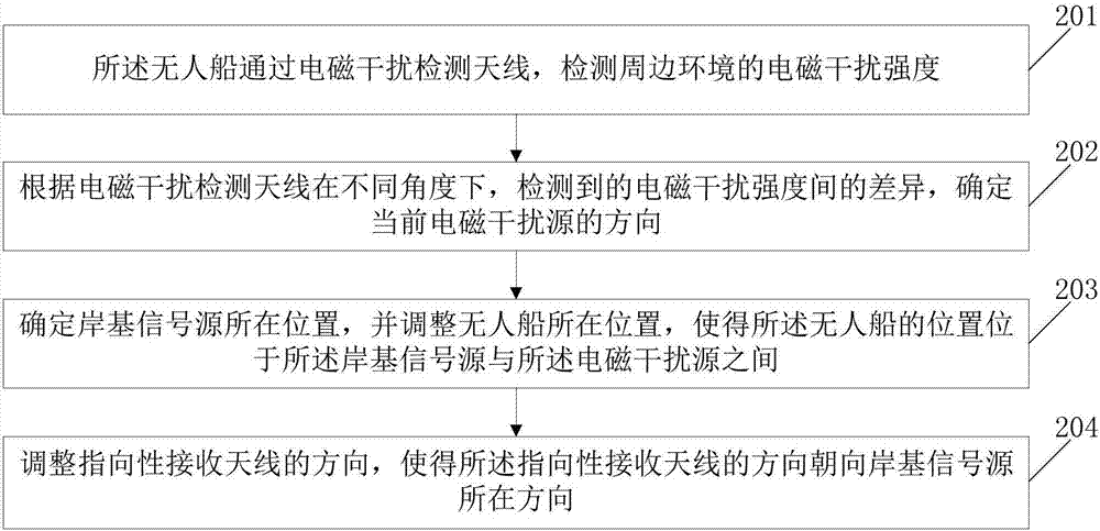 Unmanned ship with electromagnetic interference detection function and electromagnetic interference coping method