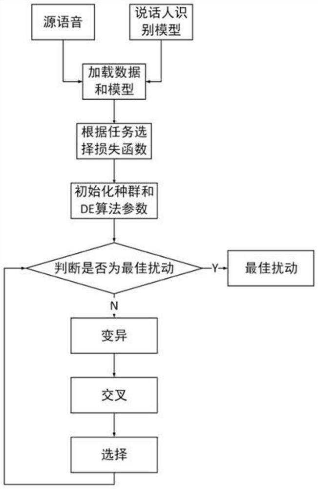 Automatic voiceprint recognition system-oriented black box directional attack countermeasure method and system