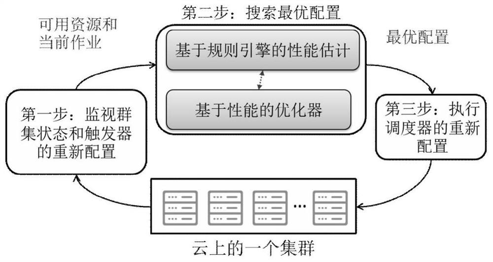 An Adaptive Configuration Method for Cluster Scheduling of Short-term Changing Big Data Jobs