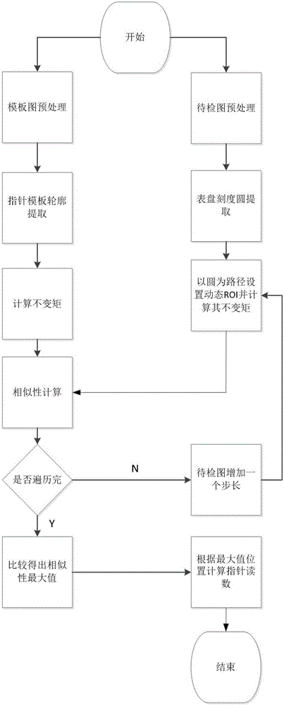 Transformer station pointer type instrument identification method based on angle step length