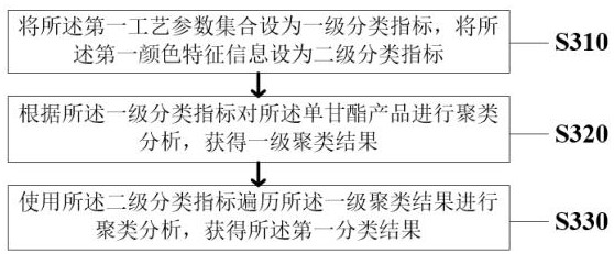 Monoglyceride quality detection method and system based on machine vision