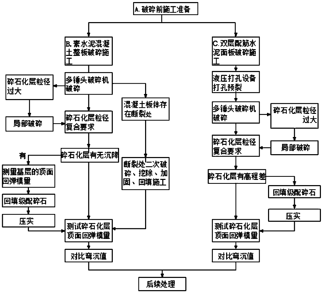 Pavement multistage rubblization construction method