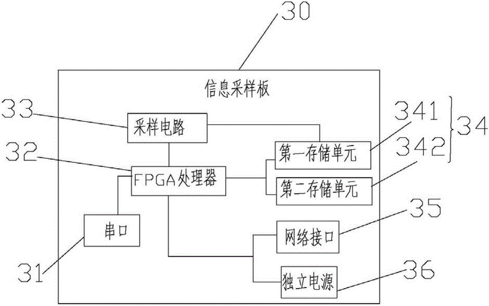 Multi-channel data acquisition synchronization system and method