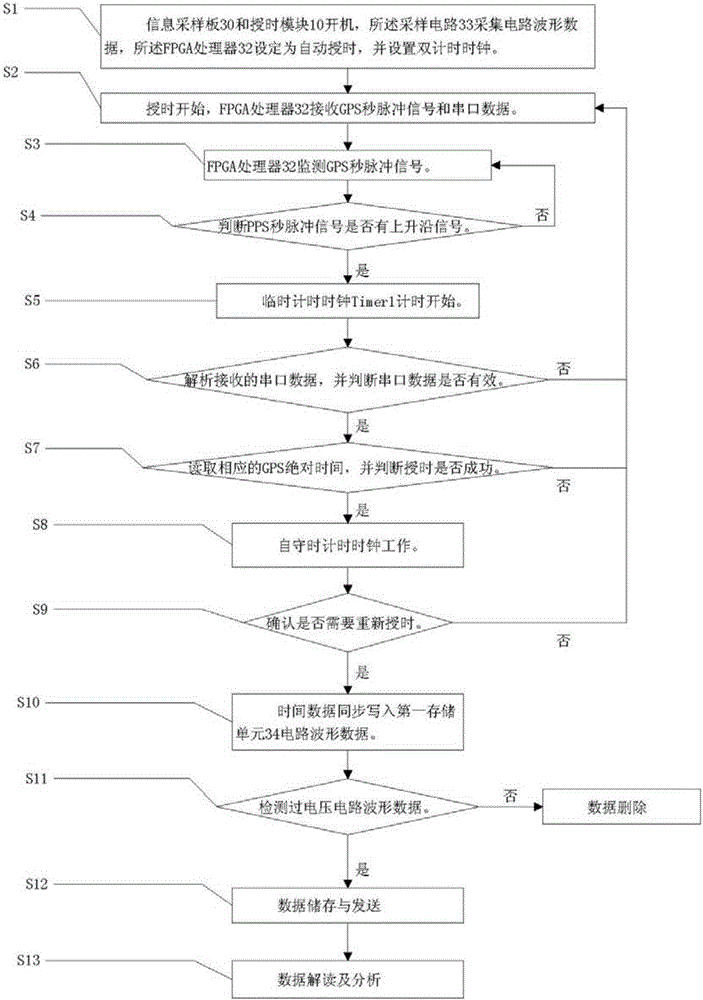 Multi-channel data acquisition synchronization system and method