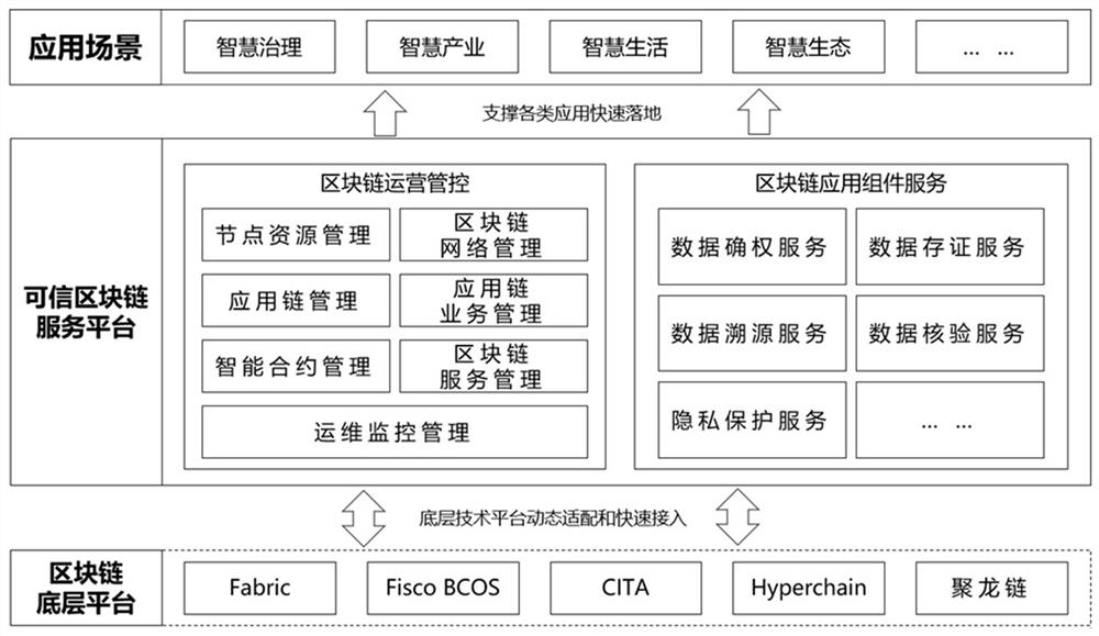 Architecture system and construction method of a trusted blockchain service platform