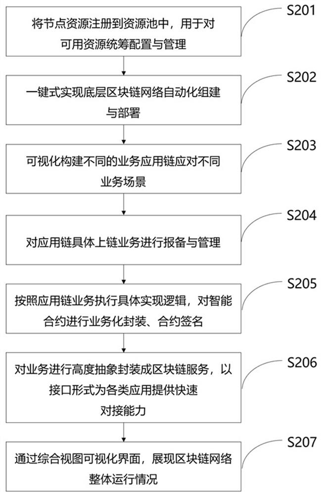 Architecture system and construction method of a trusted blockchain service platform